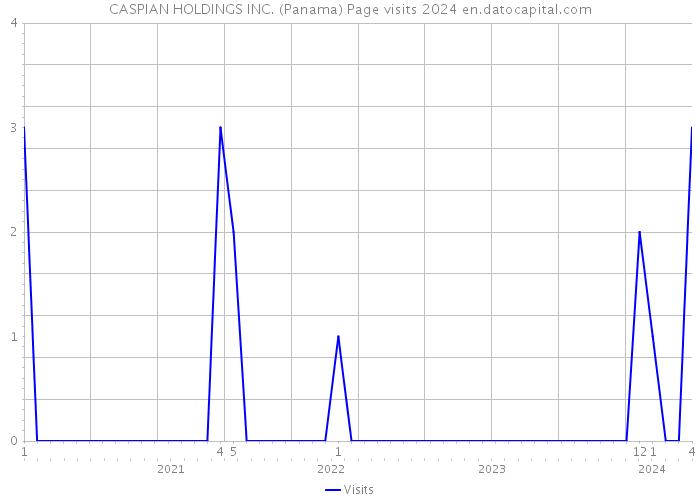 CASPIAN HOLDINGS INC. (Panama) Page visits 2024 