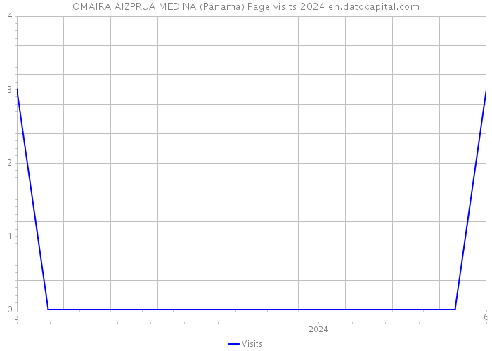OMAIRA AIZPRUA MEDINA (Panama) Page visits 2024 