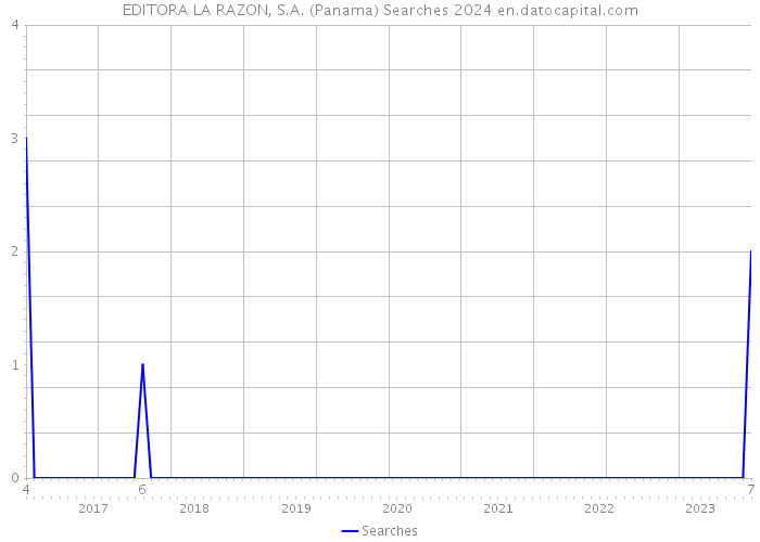 EDITORA LA RAZON, S.A. (Panama) Searches 2024 
