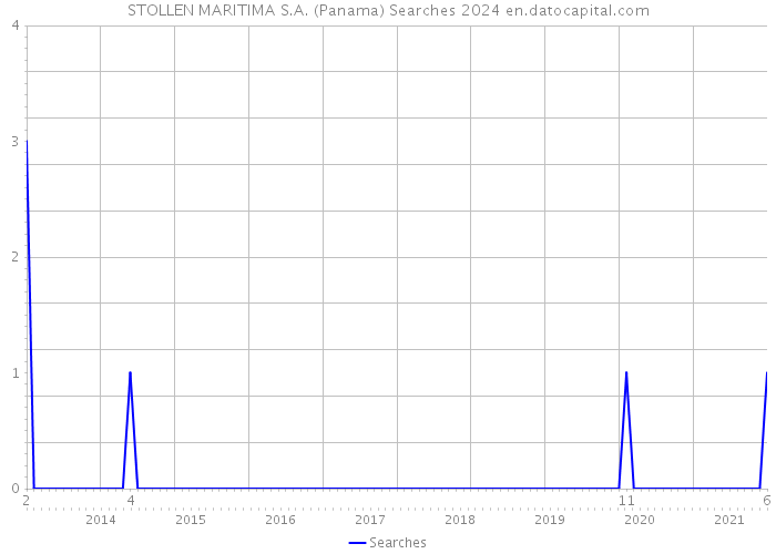 STOLLEN MARITIMA S.A. (Panama) Searches 2024 