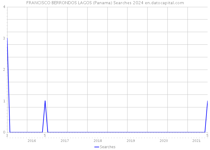 FRANCISCO BERRONDOS LAGOS (Panama) Searches 2024 