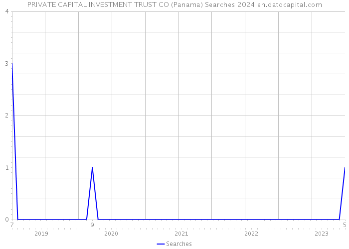 PRIVATE CAPITAL INVESTMENT TRUST CO (Panama) Searches 2024 