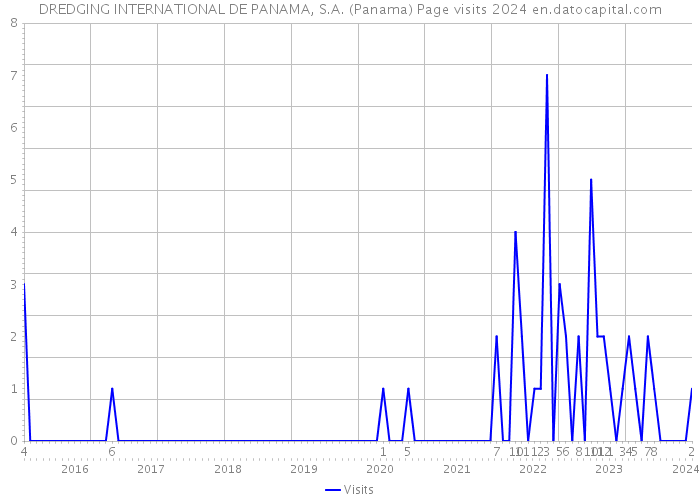 DREDGING INTERNATIONAL DE PANAMA, S.A. (Panama) Page visits 2024 