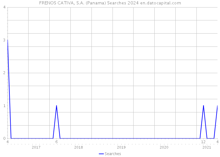 FRENOS CATIVA, S.A. (Panama) Searches 2024 