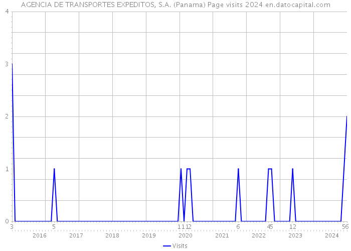AGENCIA DE TRANSPORTES EXPEDITOS, S.A. (Panama) Page visits 2024 
