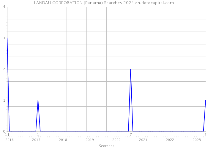 LANDAU CORPORATION (Panama) Searches 2024 