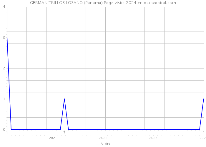 GERMAN TRILLOS LOZANO (Panama) Page visits 2024 