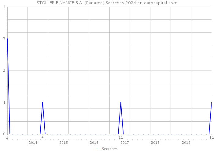 STOLLER FINANCE S.A. (Panama) Searches 2024 