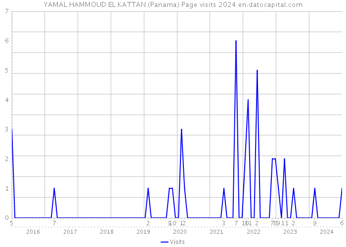 YAMAL HAMMOUD EL KATTAN (Panama) Page visits 2024 