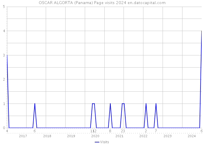 OSCAR ALGORTA (Panama) Page visits 2024 