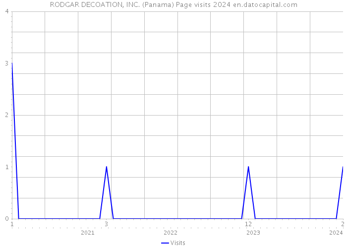RODGAR DECOATION, INC. (Panama) Page visits 2024 