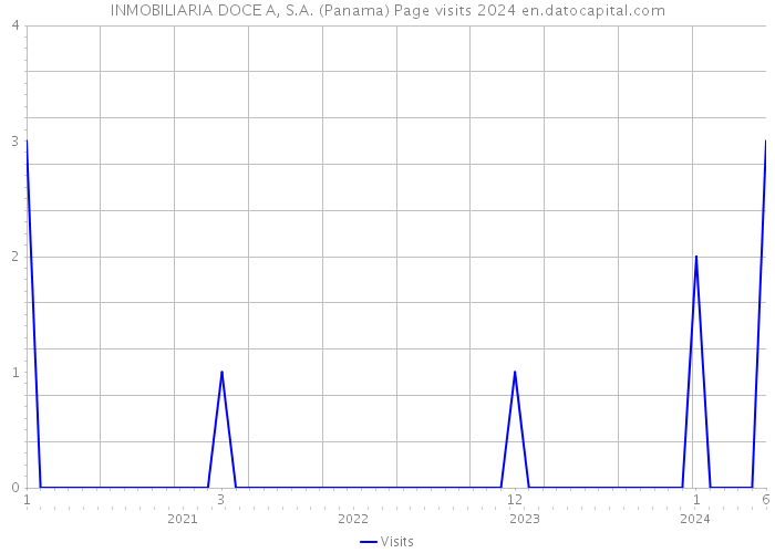INMOBILIARIA DOCE A, S.A. (Panama) Page visits 2024 