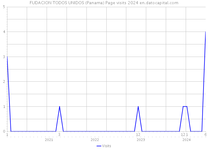 FUDACION TODOS UNIDOS (Panama) Page visits 2024 