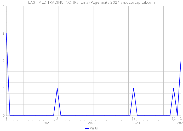 EAST MED TRADING INC. (Panama) Page visits 2024 