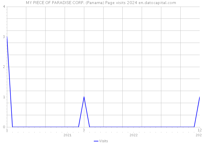 MY PIECE OF PARADISE CORP. (Panama) Page visits 2024 