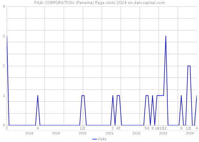 FAJA CORPORATION. (Panama) Page visits 2024 
