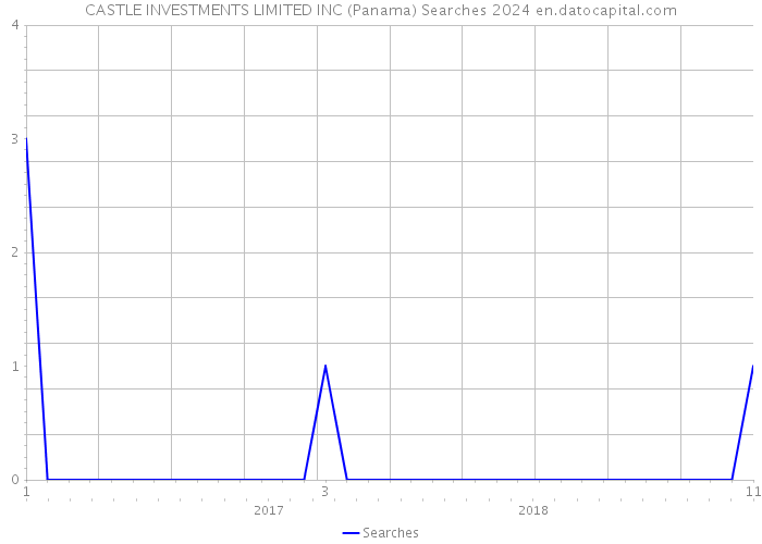 CASTLE INVESTMENTS LIMITED INC (Panama) Searches 2024 