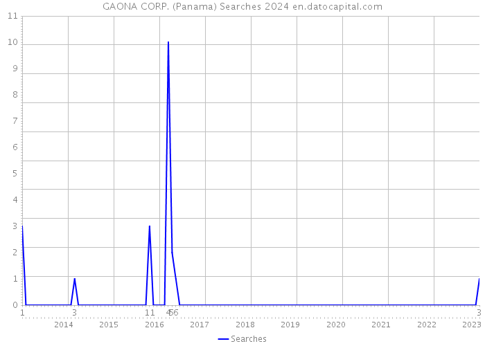 GAONA CORP. (Panama) Searches 2024 