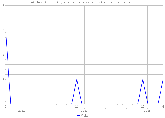 AGUAS 2000, S.A. (Panama) Page visits 2024 