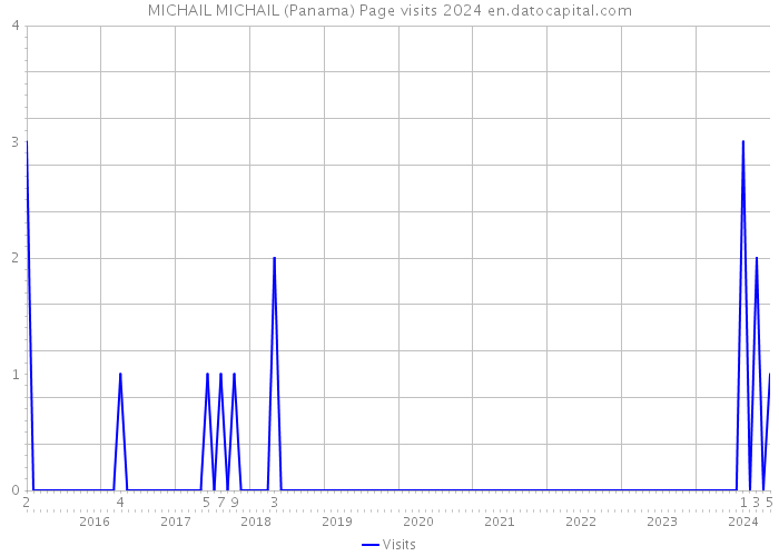 MICHAIL MICHAIL (Panama) Page visits 2024 