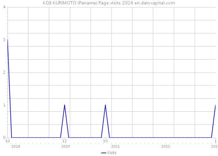 KOJI KURIMOTO (Panama) Page visits 2024 