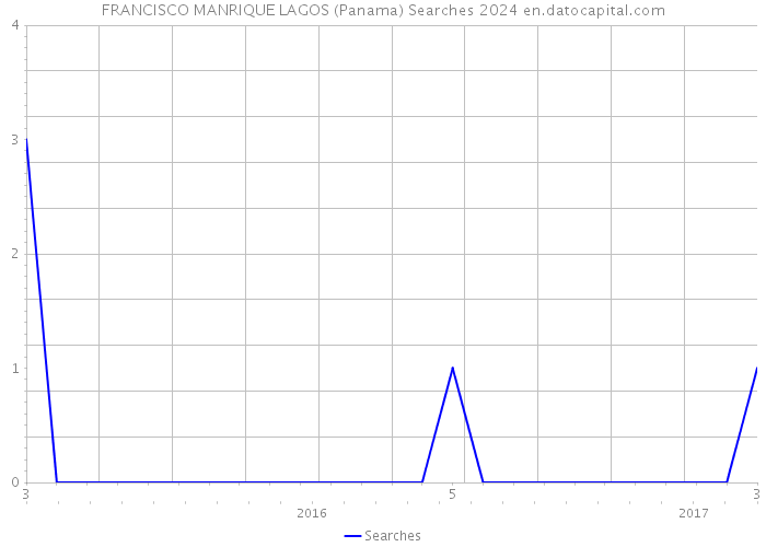 FRANCISCO MANRIQUE LAGOS (Panama) Searches 2024 