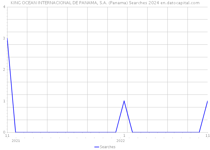 KING OCEAN INTERNACIONAL DE PANAMA, S.A. (Panama) Searches 2024 