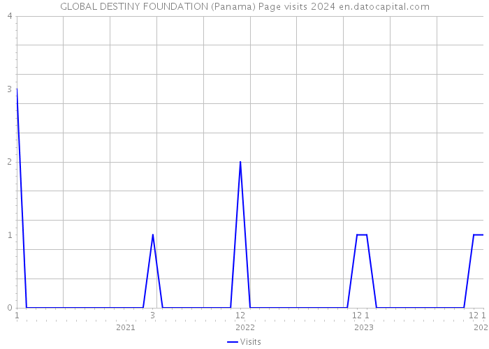 GLOBAL DESTINY FOUNDATION (Panama) Page visits 2024 