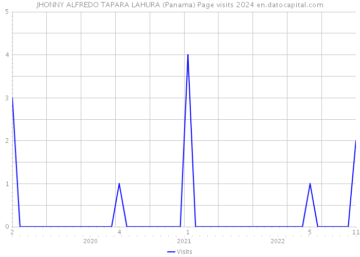 JHONNY ALFREDO TAPARA LAHURA (Panama) Page visits 2024 