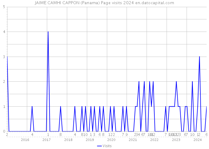 JAIME CAMHI CAPPON (Panama) Page visits 2024 