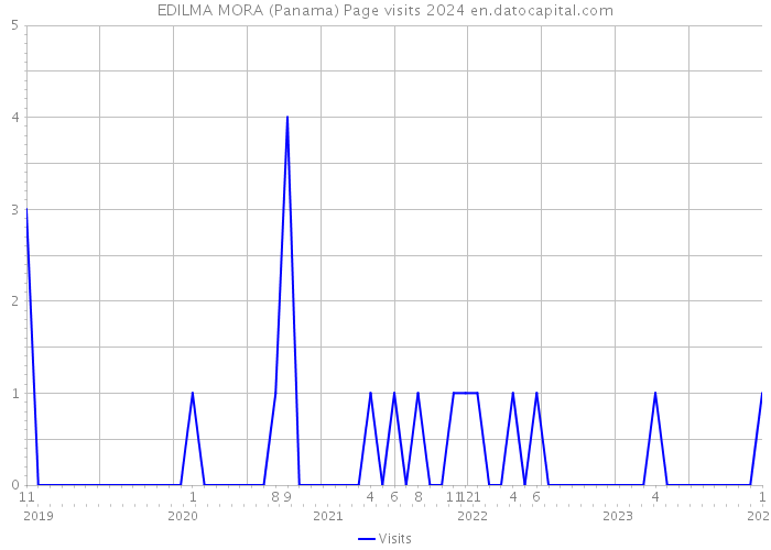 EDILMA MORA (Panama) Page visits 2024 