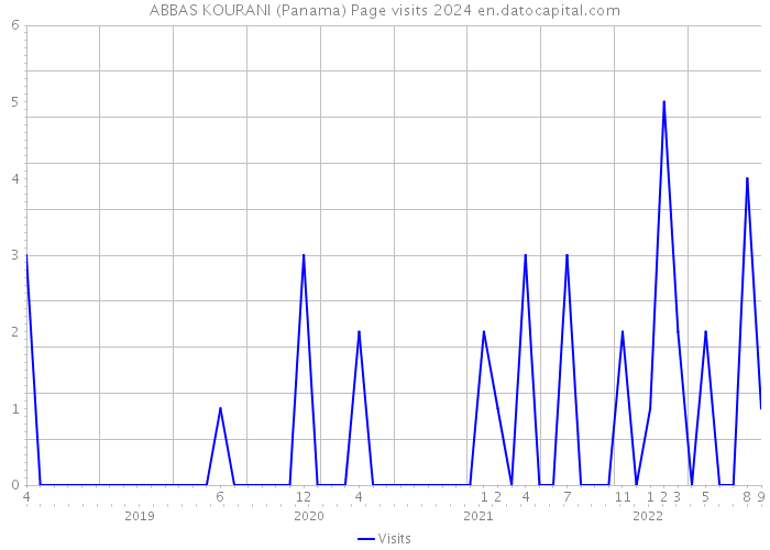 ABBAS KOURANI (Panama) Page visits 2024 