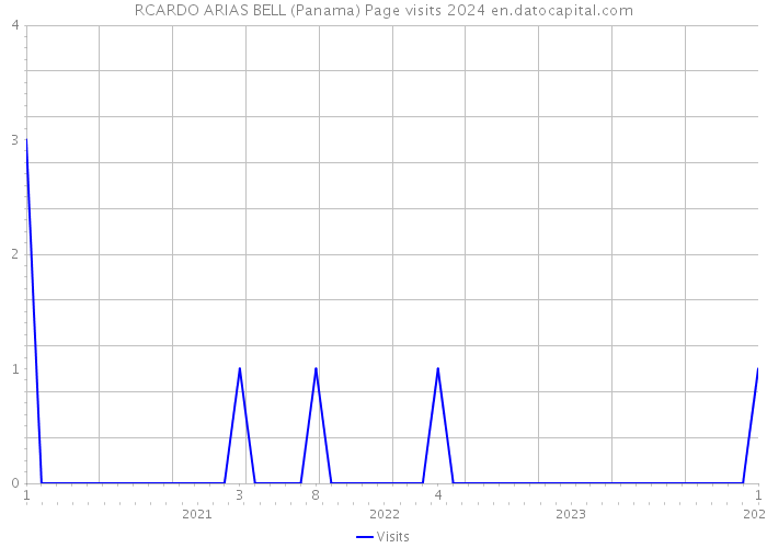 RCARDO ARIAS BELL (Panama) Page visits 2024 