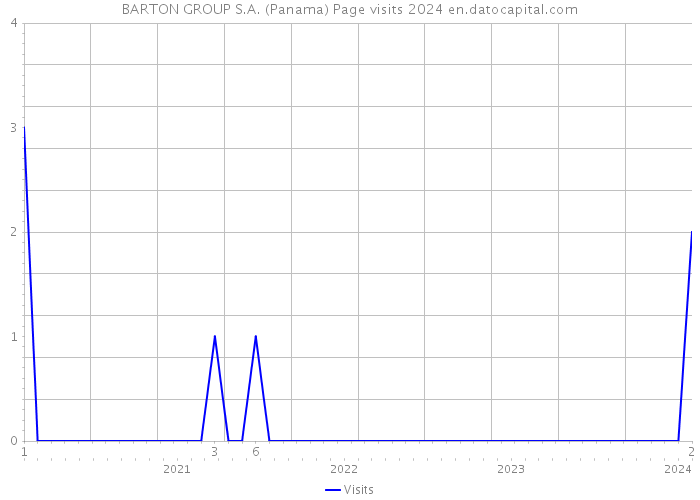 BARTON GROUP S.A. (Panama) Page visits 2024 