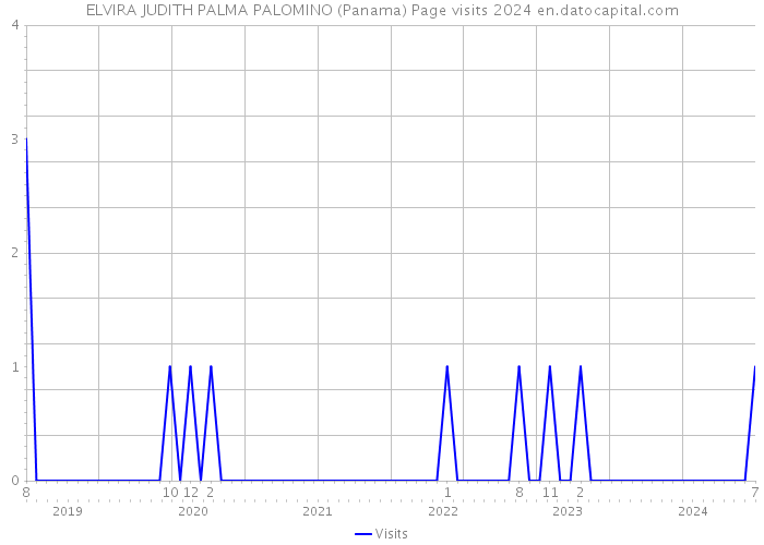 ELVIRA JUDITH PALMA PALOMINO (Panama) Page visits 2024 