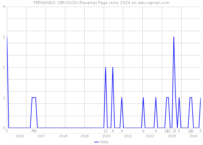 FERNANDO CERVIGON (Panama) Page visits 2024 