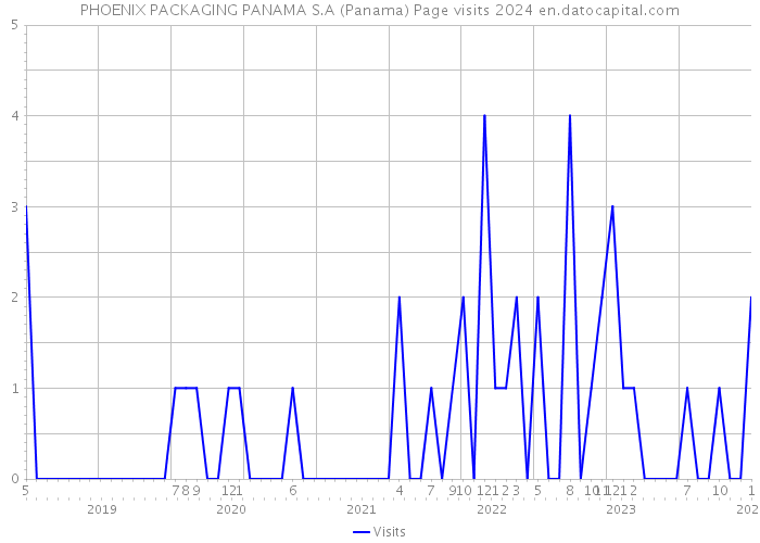 PHOENIX PACKAGING PANAMA S.A (Panama) Page visits 2024 