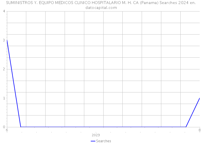 SUMINISTROS Y. EQUIPO MEDICOS CLINICO HOSPITALARIO M. H. CA (Panama) Searches 2024 
