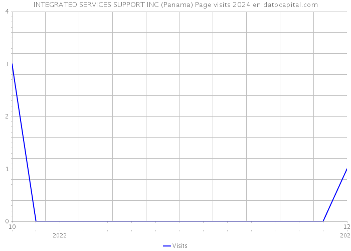 INTEGRATED SERVICES SUPPORT INC (Panama) Page visits 2024 