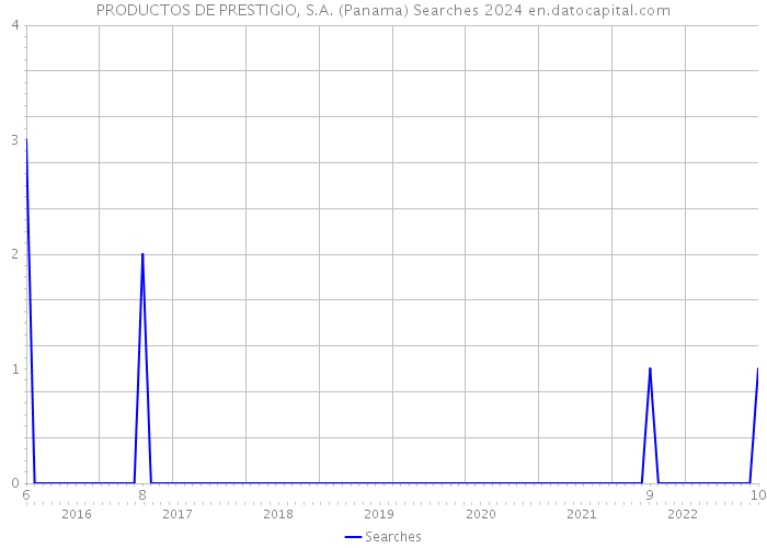 PRODUCTOS DE PRESTIGIO, S.A. (Panama) Searches 2024 
