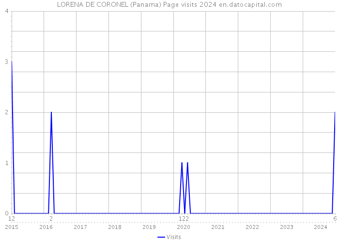 LORENA DE CORONEL (Panama) Page visits 2024 