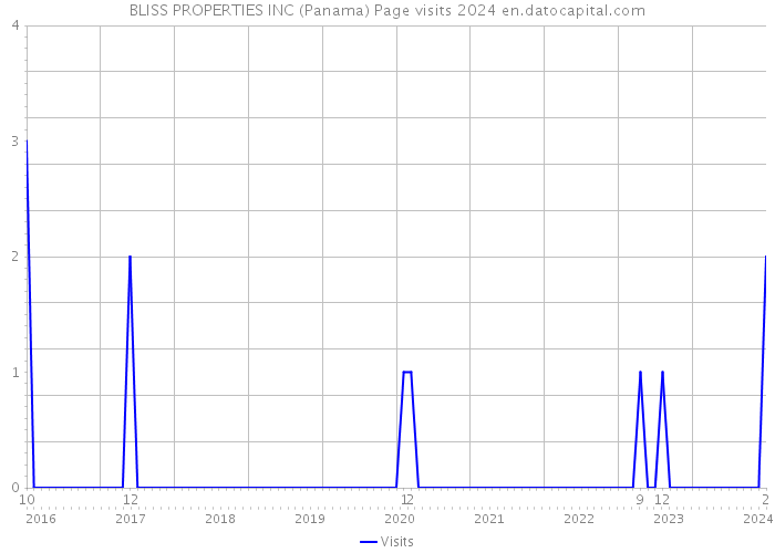 BLISS PROPERTIES INC (Panama) Page visits 2024 