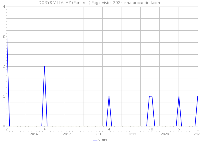 DORYS VILLALAZ (Panama) Page visits 2024 