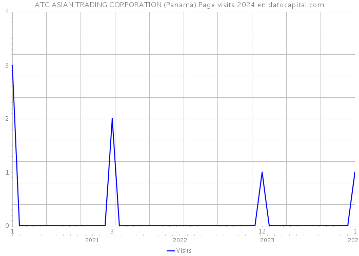 ATC ASIAN TRADING CORPORATION (Panama) Page visits 2024 