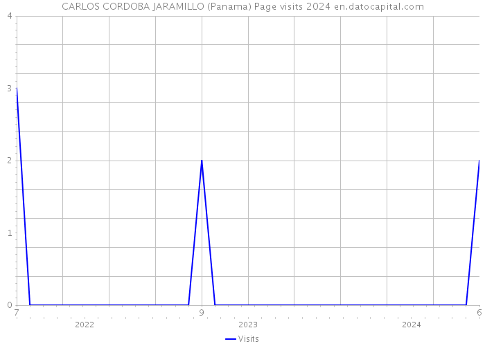 CARLOS CORDOBA JARAMILLO (Panama) Page visits 2024 