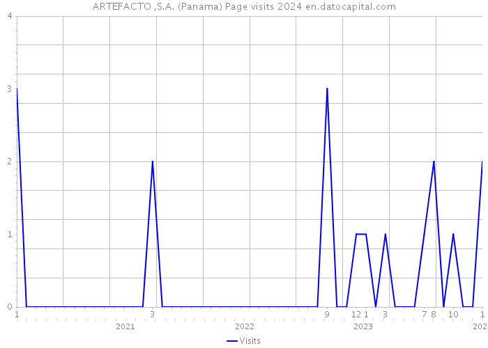 ARTEFACTO ,S.A. (Panama) Page visits 2024 