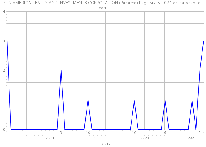 SUN AMERICA REALTY AND INVESTMENTS CORPORATION (Panama) Page visits 2024 