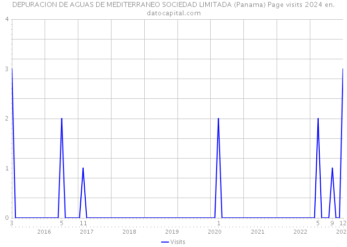 DEPURACION DE AGUAS DE MEDITERRANEO SOCIEDAD LIMITADA (Panama) Page visits 2024 
