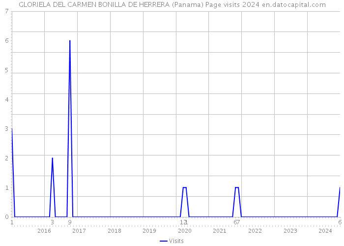 GLORIELA DEL CARMEN BONILLA DE HERRERA (Panama) Page visits 2024 