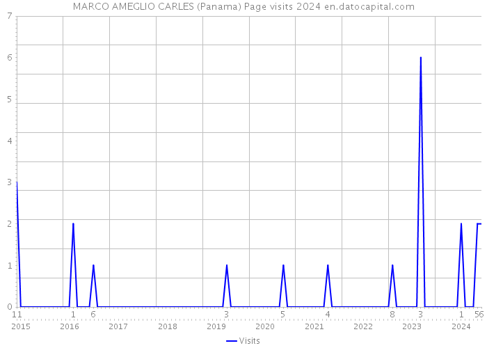 MARCO AMEGLIO CARLES (Panama) Page visits 2024 